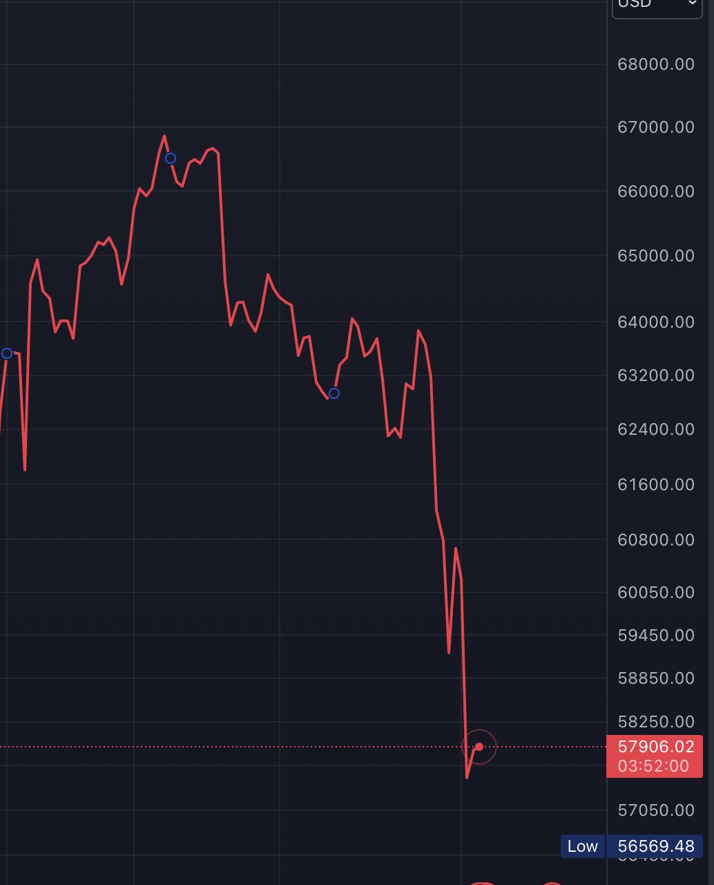 Más de $160 millones en posiciones apalancadas de Bitcoin liquidadas en las últimas 24 horas