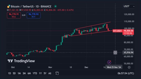 Bitcoin cae 10%: los datos históricos muestran que es el momento perfecto para entrar